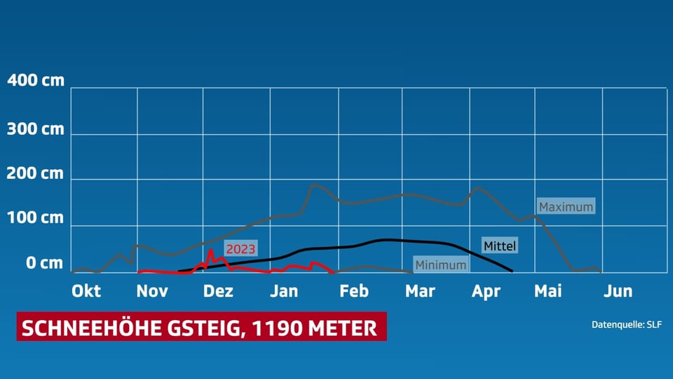 Verlauf Schneehöhe in Gsteig.