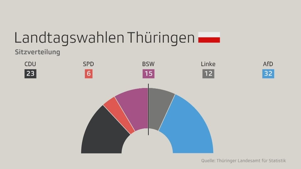 Grafik zur Sitzverteilung der Landtagswahlen in Thüringen.