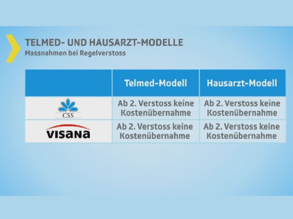 Grafik Krankenkassenmodelle: Massnahmen bei Regelverstoss.