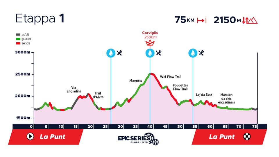 Grafik der Etappe 1 des Rennens Swiss Epic 2024 mit Höhenprofil.