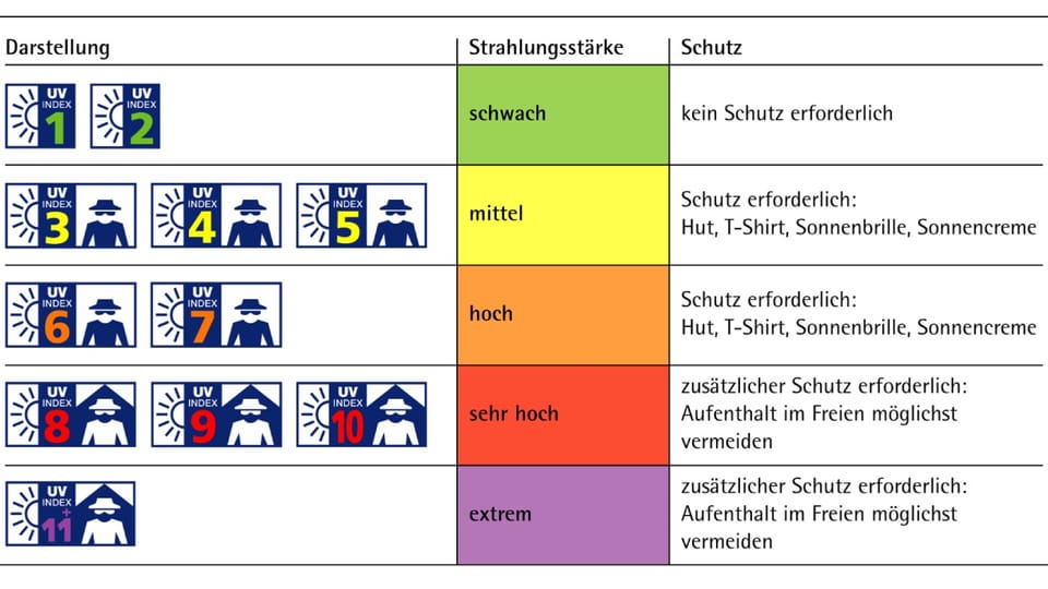 UV-Index