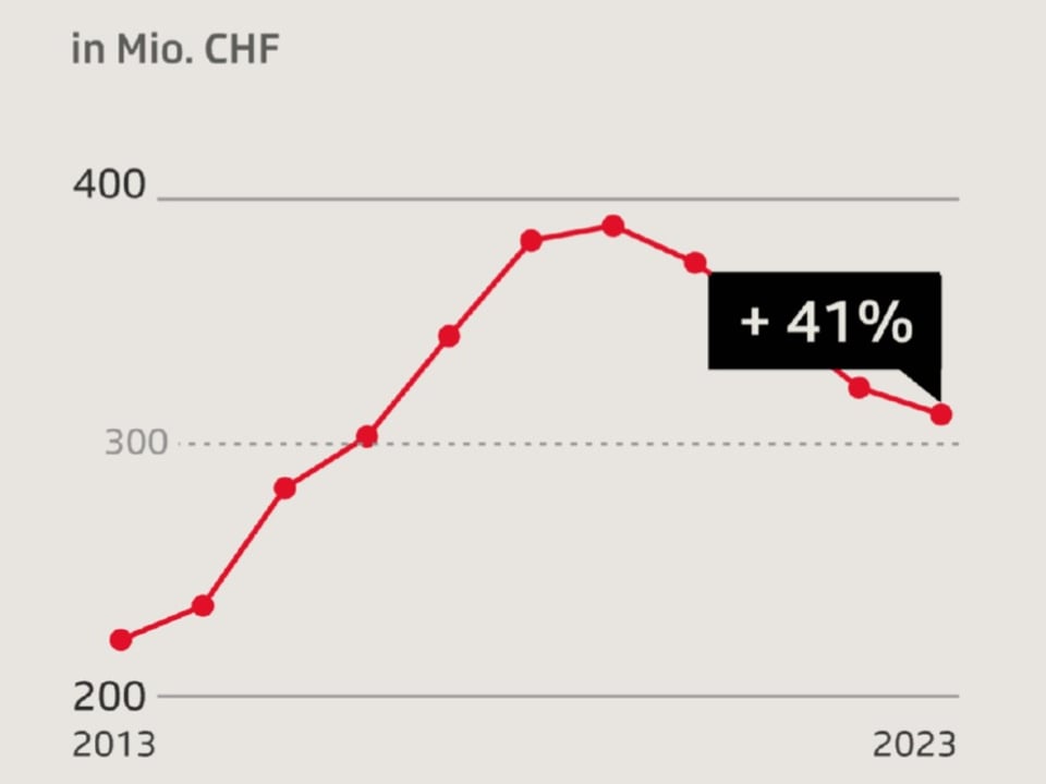 Grafik, die zeigt, wie die Anzahl ausstehender Prämienrechnung zwischen 2013 und 2023 um 41 Prozent gestiegen ist. 