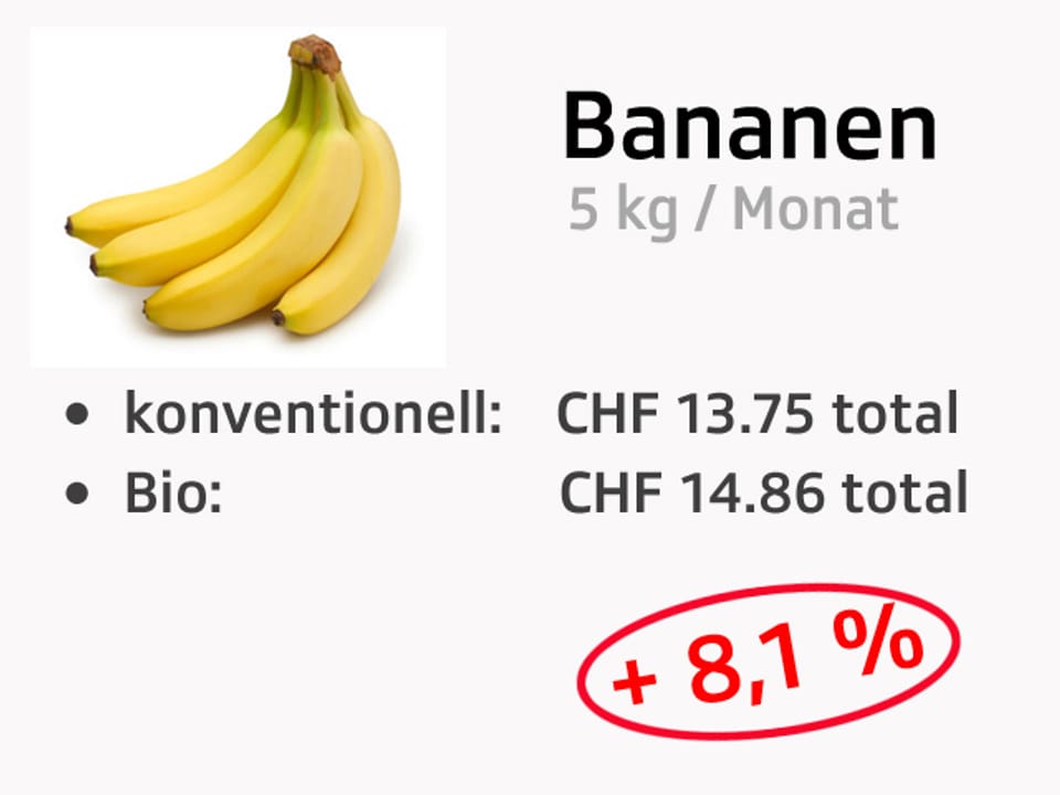 Preisvergleich aufgrund eines Warenkorbes.