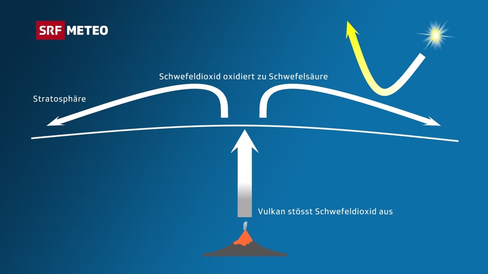 Die Grafik veranschaulicht, wie die Schwefelgase in die Stratosphäre aufsteigen, sich zu Schwefelsäure wandeln und so die Sonne abschirmen.