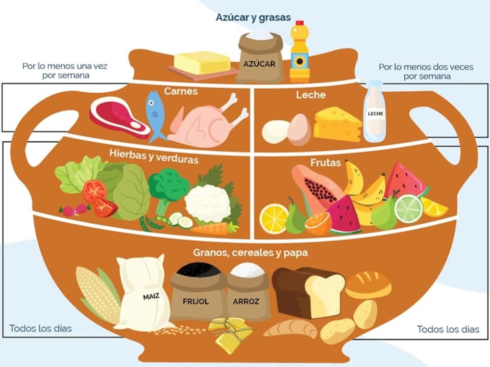 Illustration ausgewogenen Ernährungspyramide mit Fleisch, Milchprodukten, Gemüse, Obst, Getreide, Zucker und Fetten.