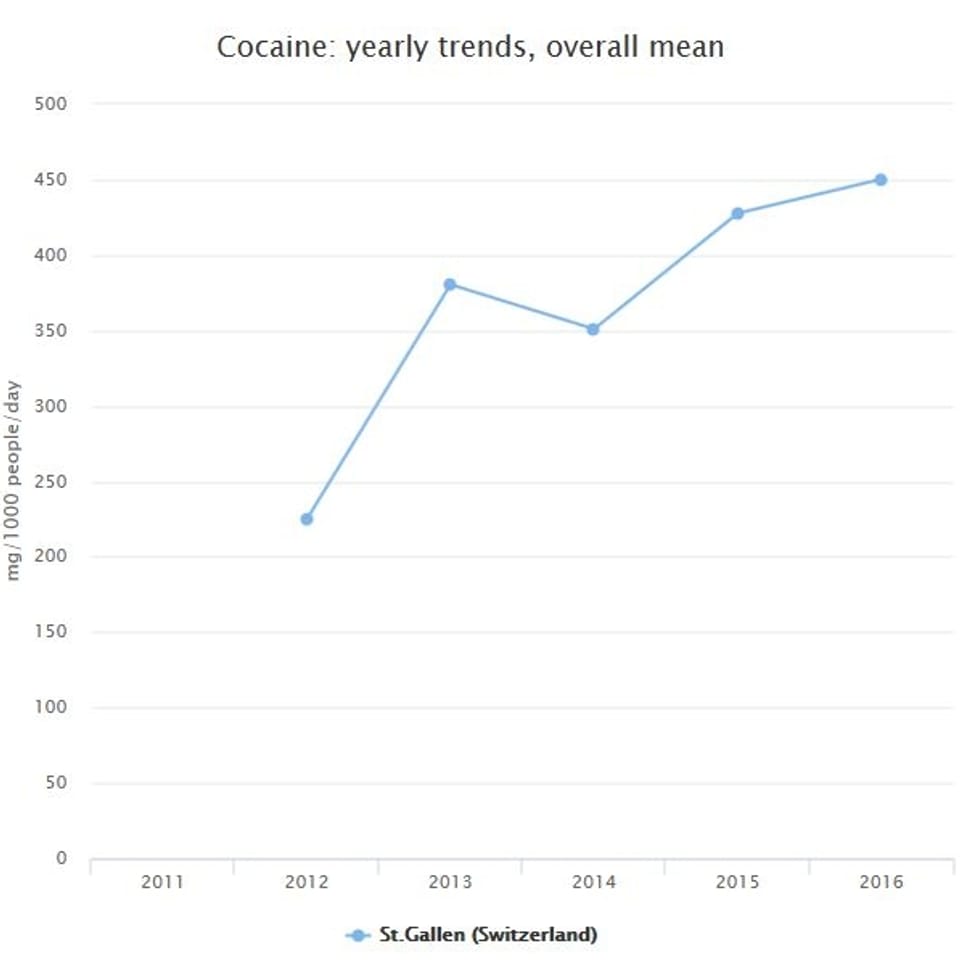 Grafik Kokainkonsum