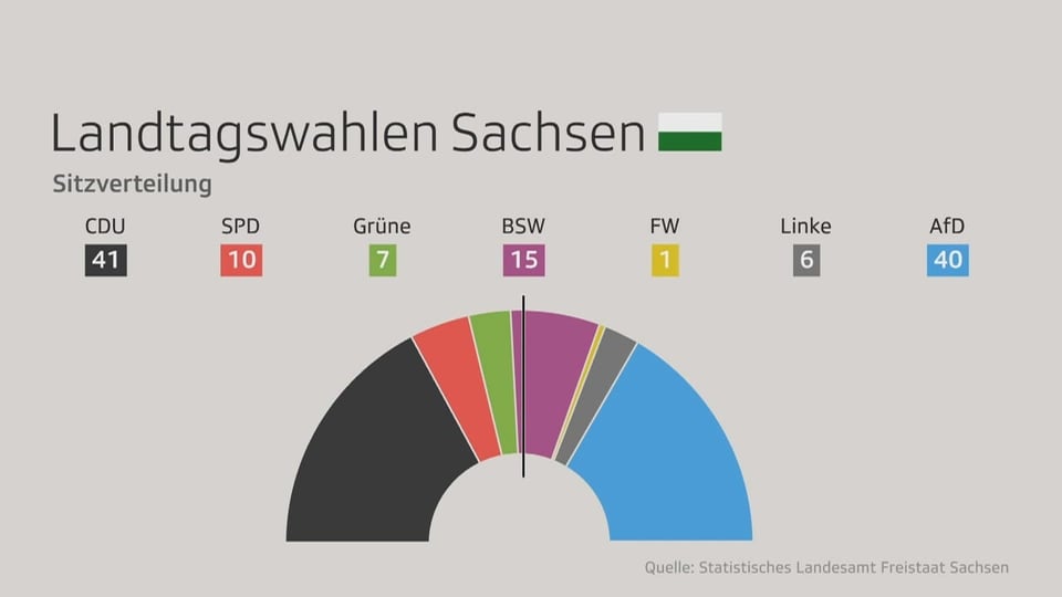 Diagramm zur Sitzverteilung der Landtagswahlen Sachsen 2023.