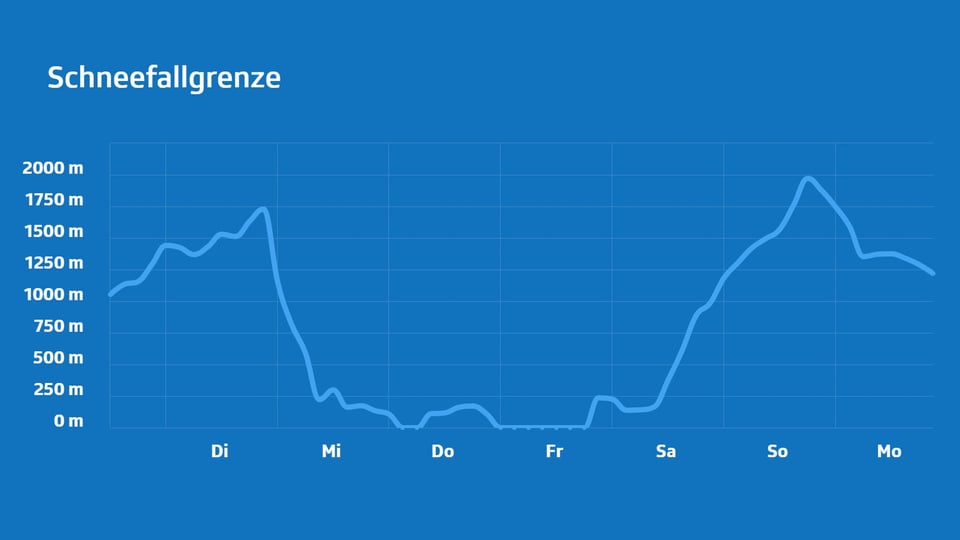Diagramm der Schneefallgrenze von Di bis Mo.