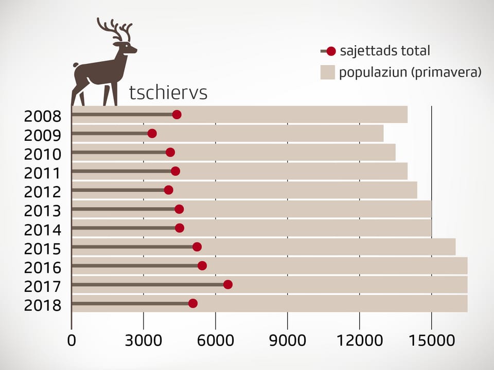 Ina grafica cun la populaziun dals tschiervs