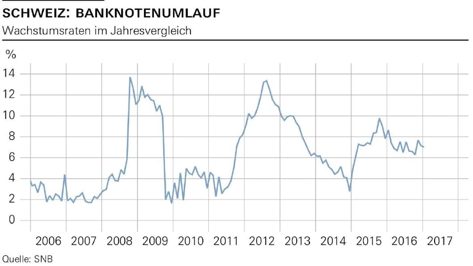 In Krisenzeiten wächst der Banknotenumlauf an. 