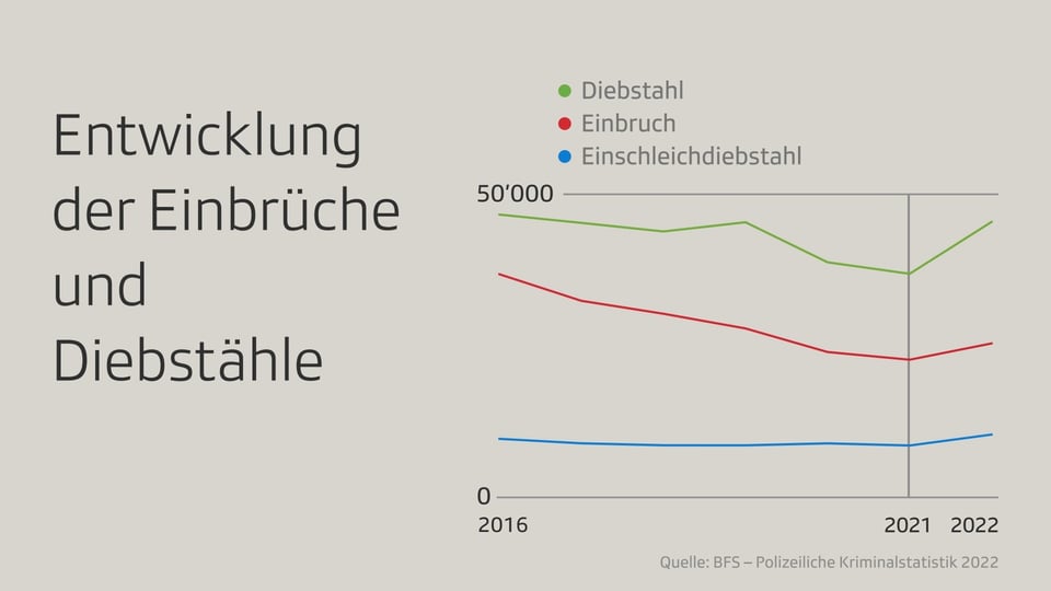 Grafische Aufarbeitung der Anzahl Diebstähle und Einbrüche.