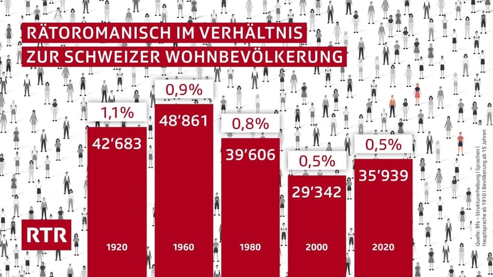 Rund 0.5% der Schweizer Bevölkerung gibt Rätoromanisch als Hauptsprache an.