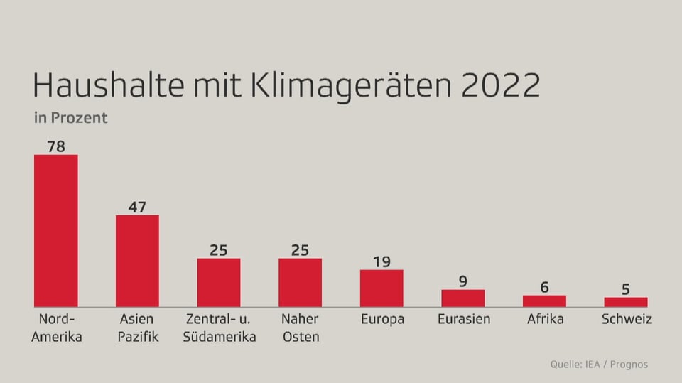 Grafik, die weltweit die Verbreitung von Klimageräten in Prozent zeigt.