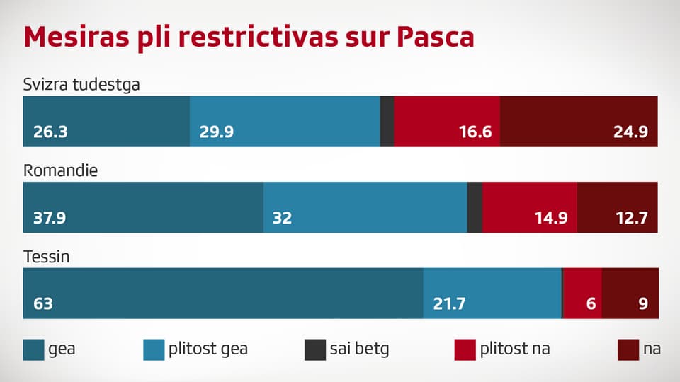 Grafica davart mesiras giavischadas sur Pasca