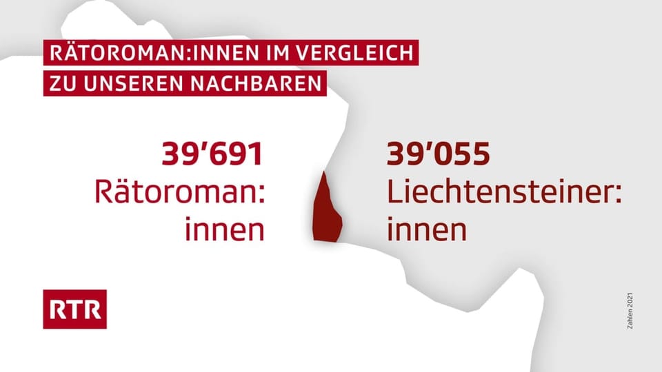 Es gibt fast genauso viele Rätoromanen wie Liechtensteiner.