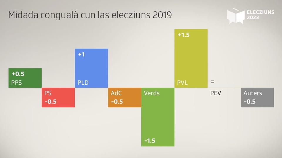 La grafica mussa il svilup negativ e positiv da las partidas svizras