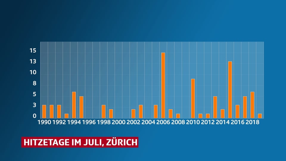 Balkendiagramm zeigt die Anzahl der Hitzetage in Zürich.