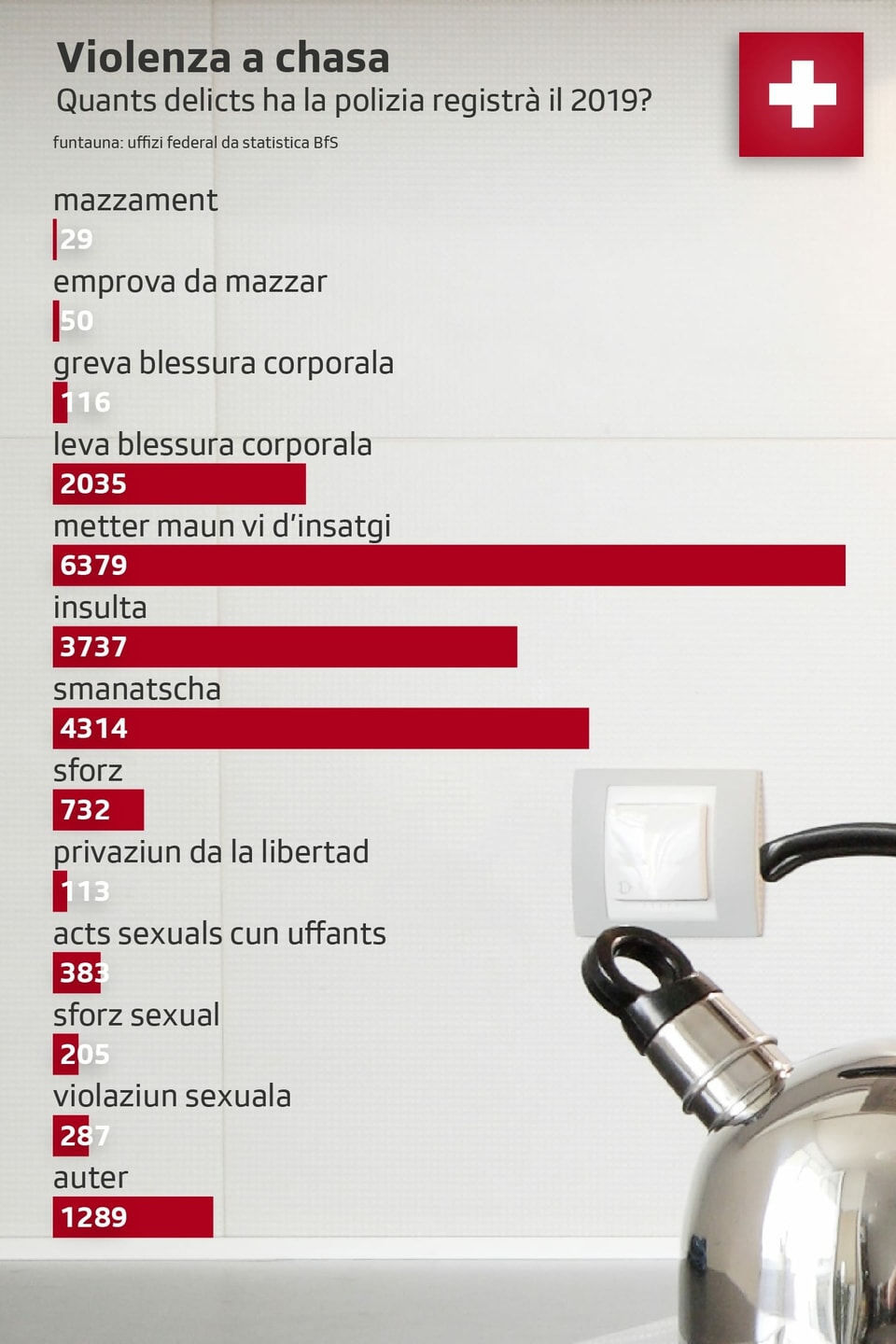 la grafica mussa quants cas da delict che la polizia ha registrà en Svizra. 