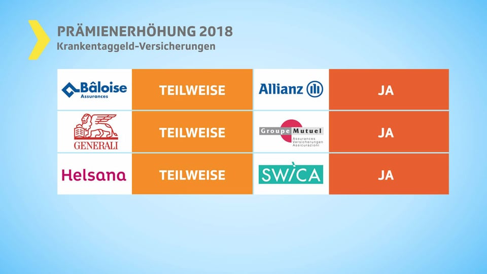 Tabelle mit Antworten von sechs Versicherungen.