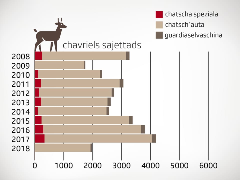 Ina grafica cun ils chavriels sajettads