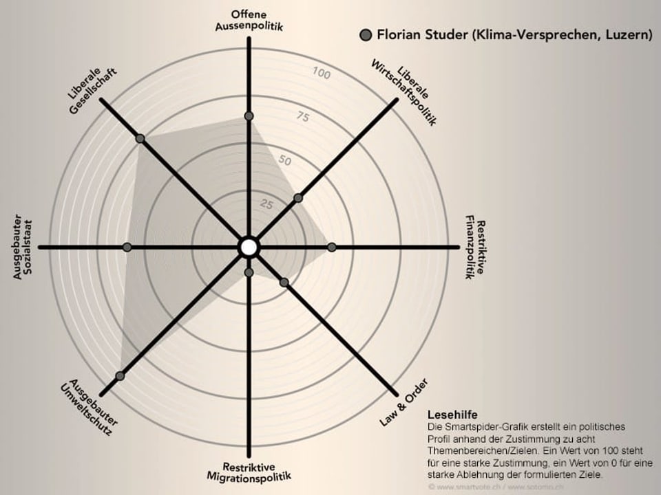 Das politische Profil von Florian Studer schematisch dargestellt.