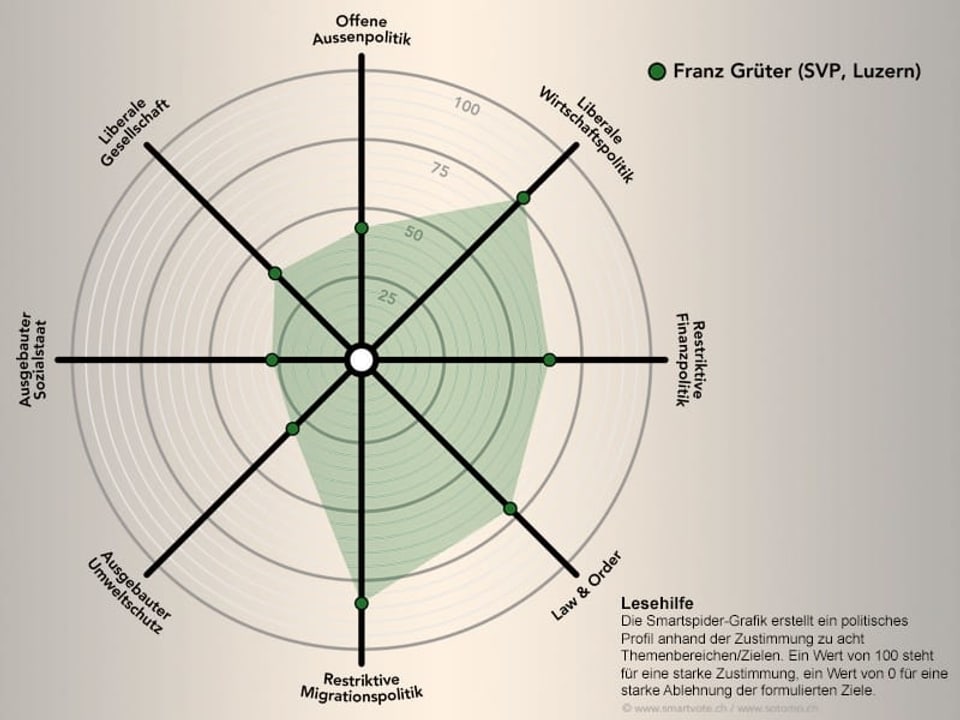 Das politische Profil von Franz Grüter schematisch dargestellt.