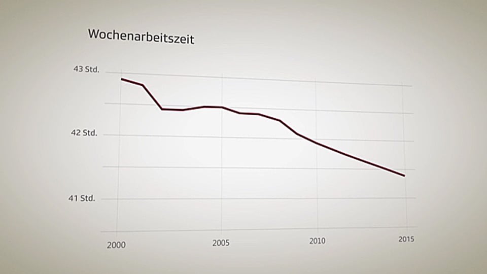 Entwicklung der Wochenarbeitszeit.