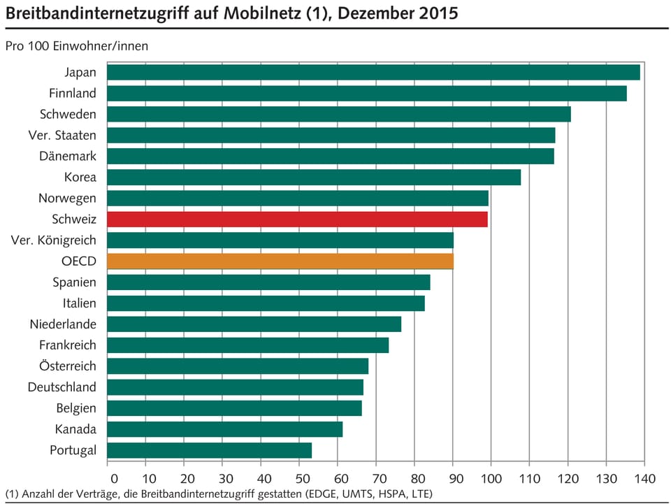 Fast 100 von 100 einwohner besitzen ein Breitbandinternetzugriff auf das Mobilnetz