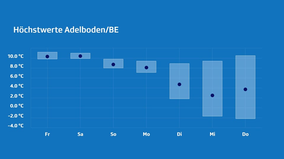 Temperaturgrafik für Adelboden von Freitag bis Donnerstag.