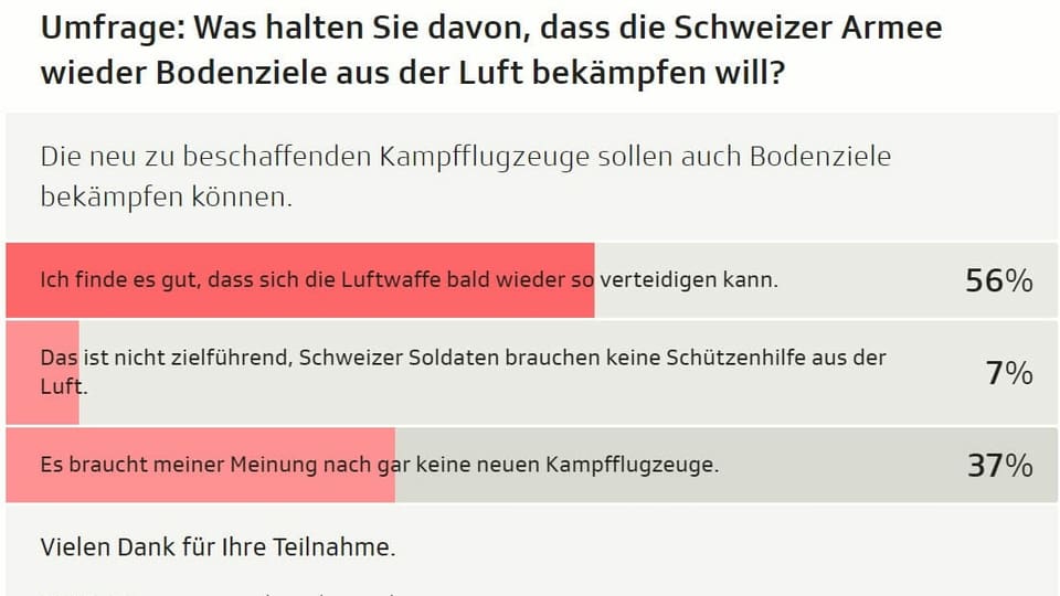 Bei dieser nicht repräsentativen Umfrage haben sich 1607 SRF Nutzer beteiligt.