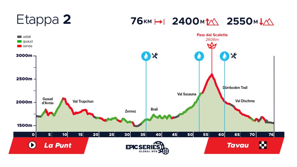 Grafik der Etappe 2 des Rennens Swiss Epic 2024 mit Höhenprofil.