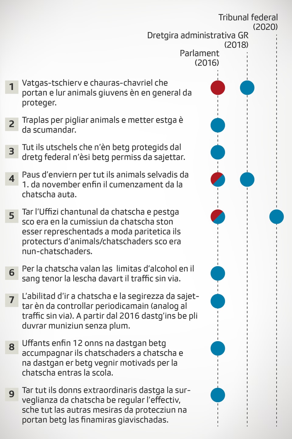 Ils 9 puncts da l'iniziativa cun las decisiuns da parlament, Dretgira administrativa e Tribunal federal.