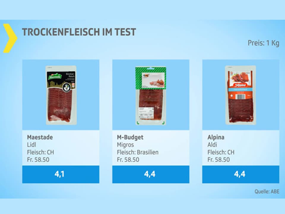 Testgrafik Trockenfleisch genügend.