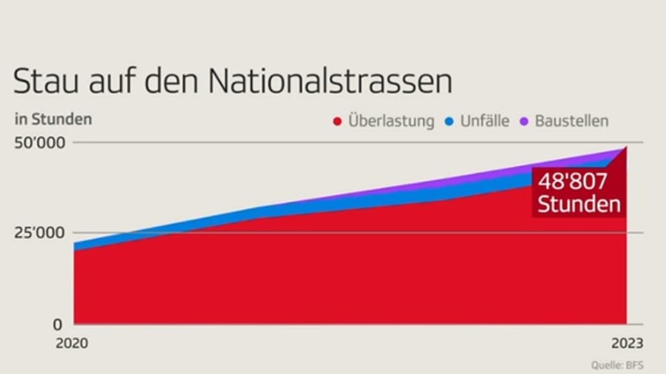 Grafik zeigt Anstieg von Stau auf Nationalstrassen von 2020 bis 2023.