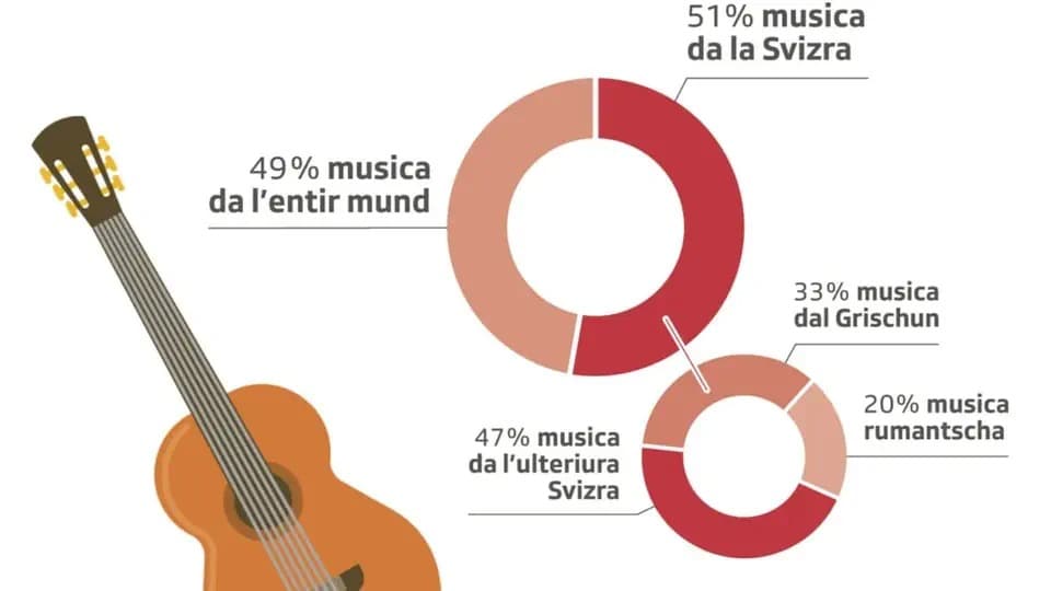 Diagramm zum Anteil Romanischer, Bündner, Schweizer und internationaler Musik bei RTR.