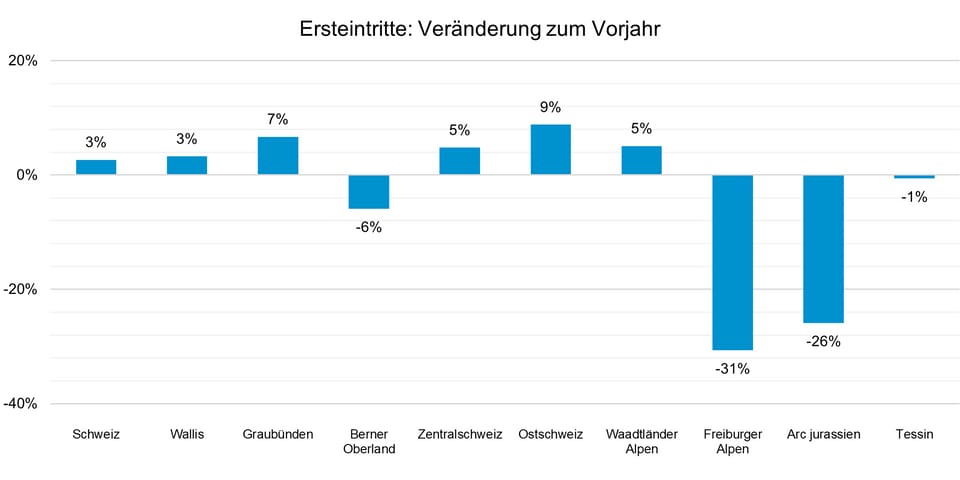 Bergbahnen ziehen eine positive Winterbilanz