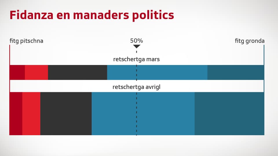 Grafica davart la fidanza en manaders politics