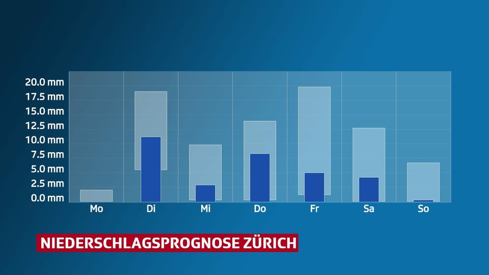 Balkendiagramm, das Niederschlagsprognose für Zürich zeigt.