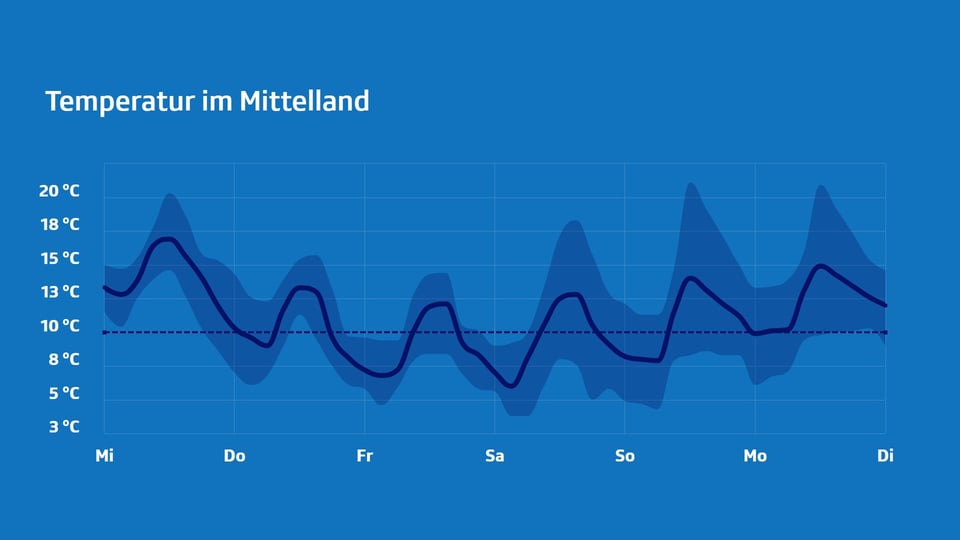 Temperaturdiagramm für das Mittelland von Mittwoch bis Dienstag.