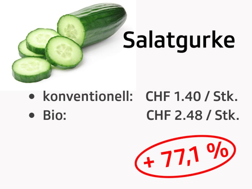 Preisvergleich Konventionell und Bio.