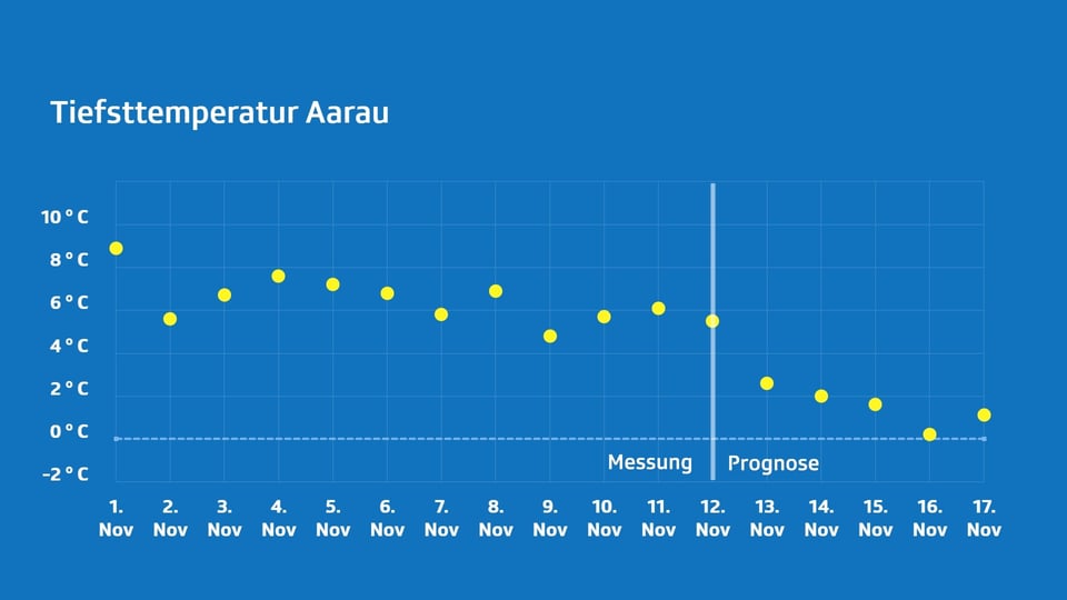 Diagramm der Tiefsttemperatur in Aarau vom 1. bis 17. November.