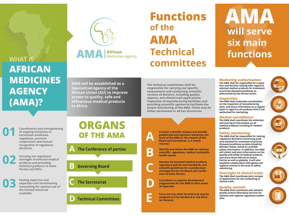 Infografik zur Afrikanischen Arzneimittelbehörde (AMA) und ihren Funktionen.