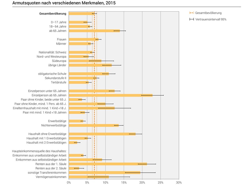 Grafik Armutsquote, nach verschiedenen Merkmalen, Bundesamt für Statistik