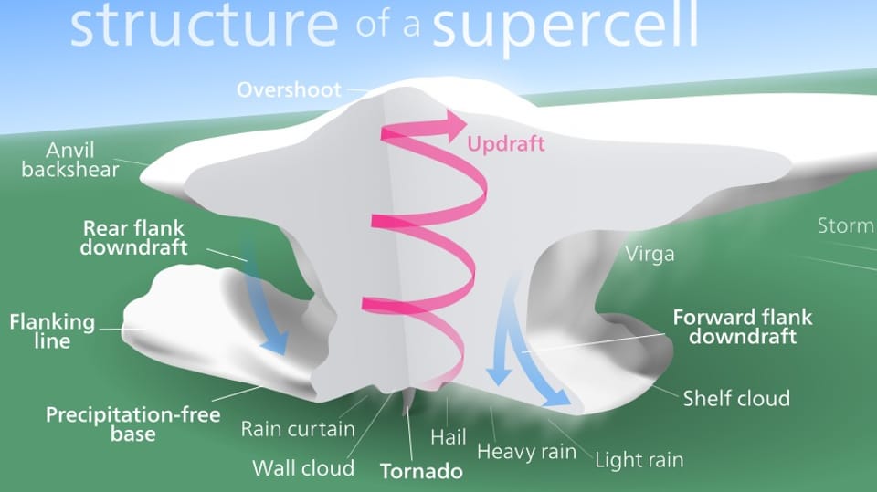 Eine schematische Darstellung einer Superzelle