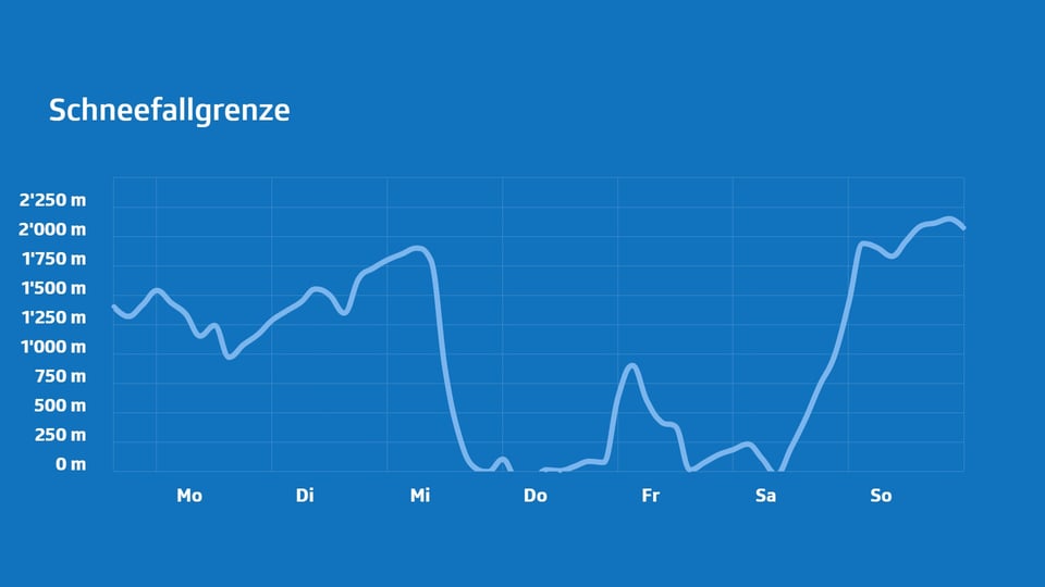 Liniengrafik der Schneefallgrenze von Montag bis Sonntag.