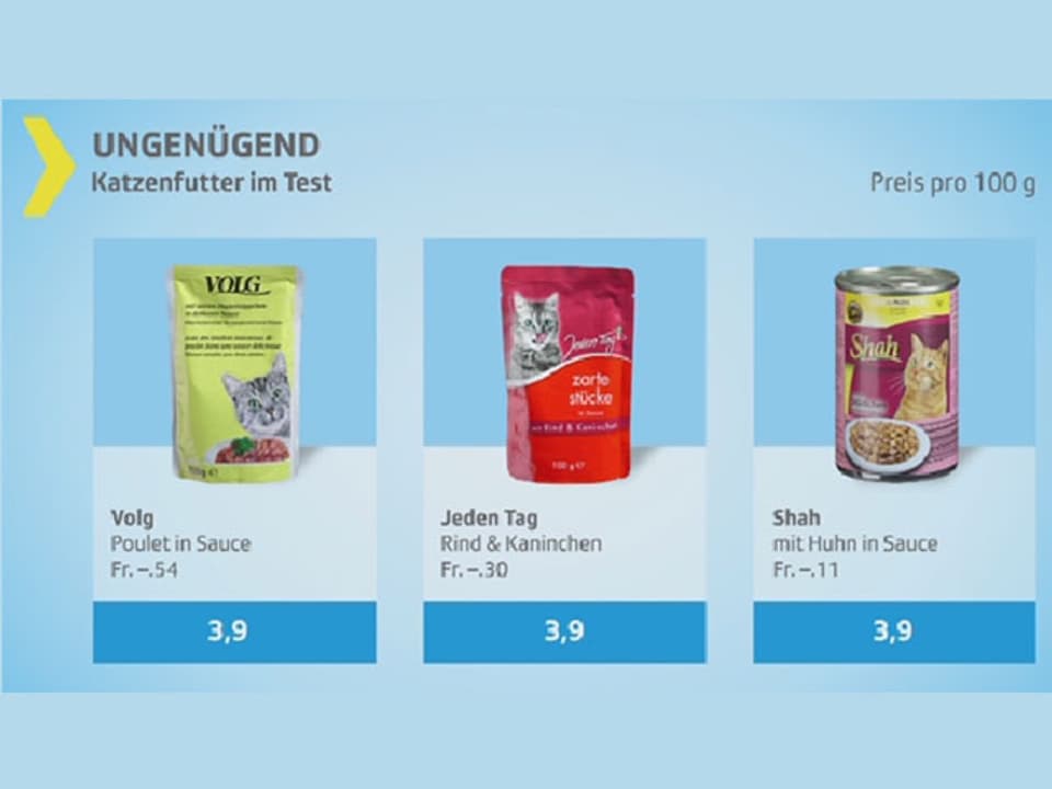 Testgrafik Katzenfutter - Ergebnis ungenügend.