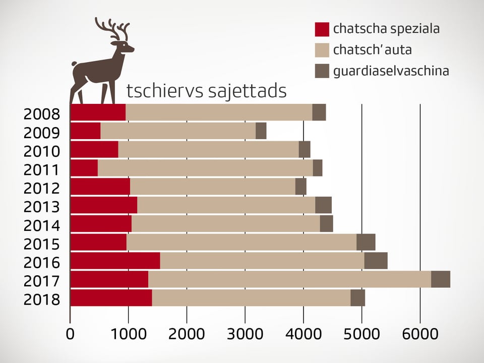 Ina grafica cun ils tschiervs sajettads