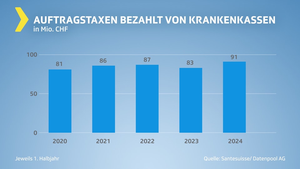 Auftragstaxen bezahlt von Krankenkassen