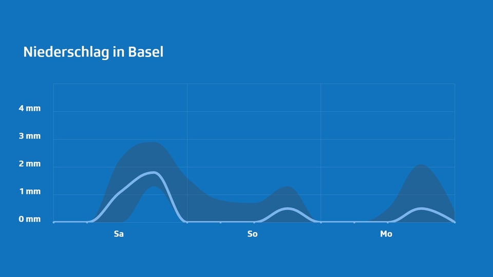 Niederschlagsvorhersage für Basel