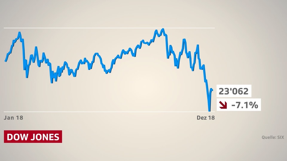 Börsenkurve des Dow Jones übers Jahr 2018. Ein Minus von 7 Prozent.